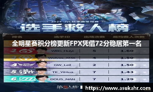全明星赛积分榜更新FPX凭借72分稳居第一名
